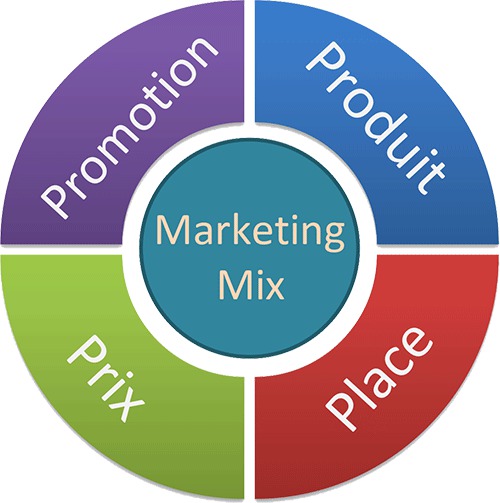 Adoptez le marketing mix pour bien débuter dans le commerce
